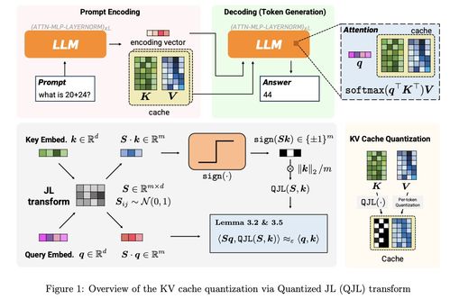 谷歌新論文引領內存優(yōu)化革命 KV Cache壓縮6倍，開啟“DeepSeek時刻”下的高效大數據處理新篇章