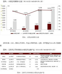中金預(yù)測(cè) 2016年余額寶規(guī)?；?qū)⑼黄?.5萬(wàn)億元，互聯(lián)網(wǎng)銷售模式持續(xù)驅(qū)動(dòng)增長(zhǎng)